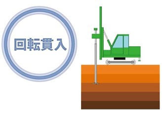 回転貫入