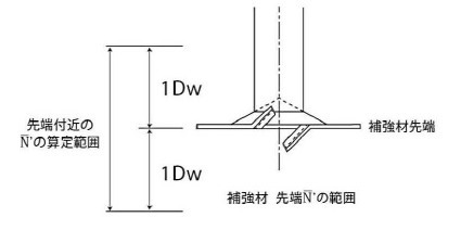 粘土質地盤(礫地盤含む)の場合